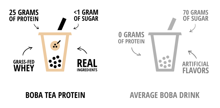 compares a protein boba tea with an average boba drink, highlighting the differences in protein, sugar, and ingredients.